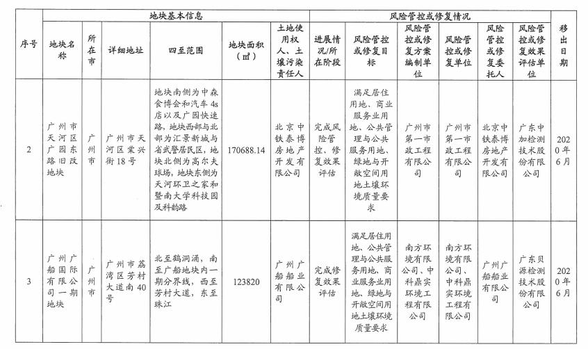 2.jpg 5个纳入!5个移出!广东省更新建设用地土壤污染风险管控和修复名录(2022年8月更新)(图25)