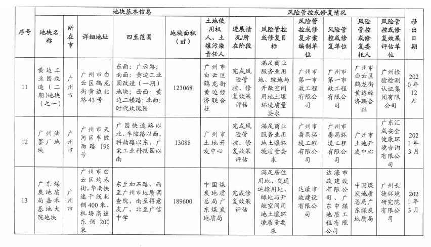 6.jpg 5个纳入!5个移出!广东省更新建设用地土壤污染风险管控和修复名录(2022年8月更新)(图29)
