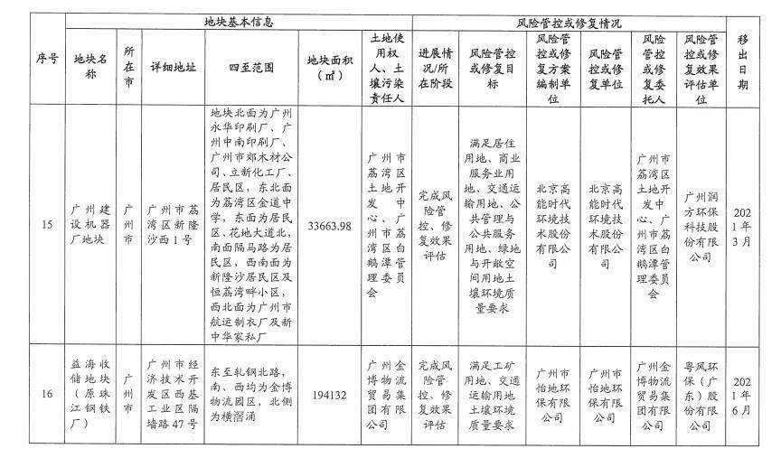 8.jpg 5个纳入!5个移出!广东省更新建设用地土壤污染风险管控和修复名录(2022年8月更新)(图31)