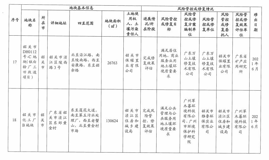 9.jpg 5个纳入!5个移出!广东省更新建设用地土壤污染风险管控和修复名录(2022年8月更新)(图32)