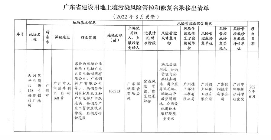 1.jpg 5个纳入!5个移出!广东省更新建设用地土壤污染风险管控和修复名录(2022年8月更新)(图24)