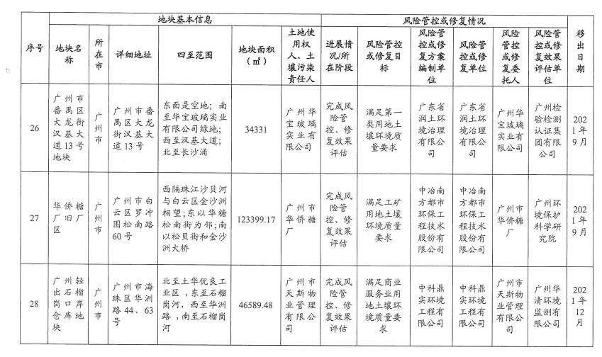 14.jpg 5个纳入!5个移出!广东省更新建设用地土壤污染风险管控和修复名录(2022年8月更新)(图37)