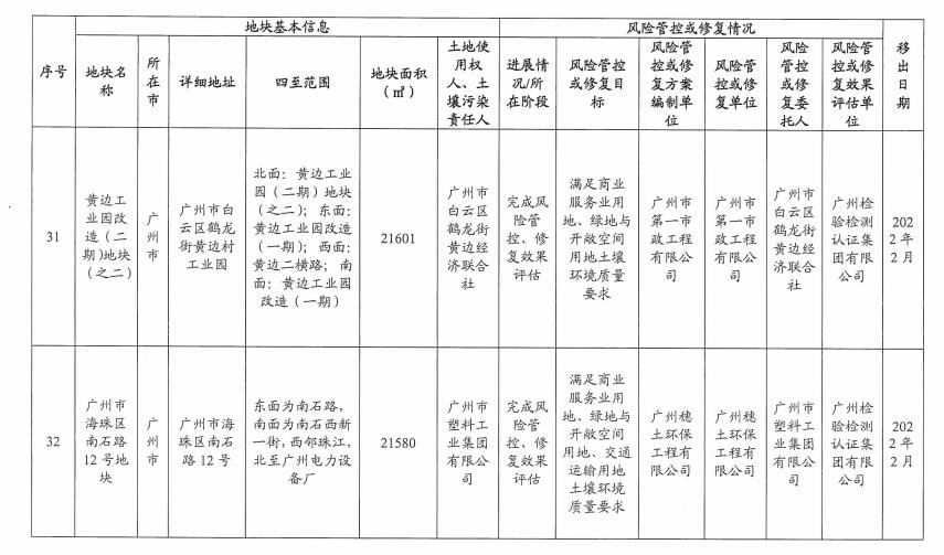 16.jpg 5个纳入!5个移出!广东省更新建设用地土壤污染风险管控和修复名录(2022年8月更新)(图39)