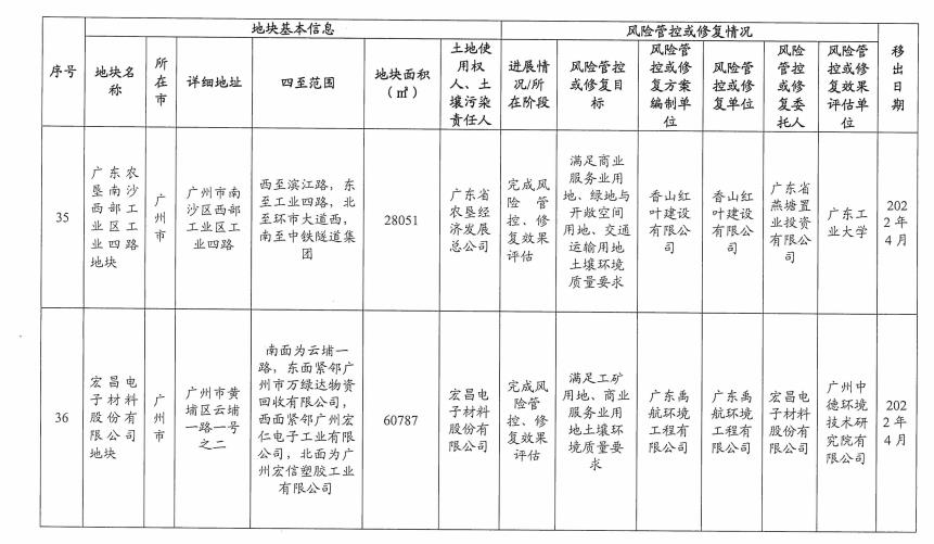 18.jpg 5个纳入!5个移出!广东省更新建设用地土壤污染风险管控和修复名录(2022年8月更新)(图41)