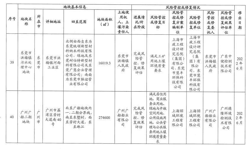 20.jpg 5个纳入!5个移出!广东省更新建设用地土壤污染风险管控和修复名录(2022年8月更新)(图43)