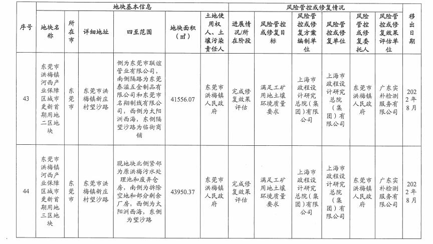 22.jpg 5个纳入!5个移出!广东省更新建设用地土壤污染风险管控和修复名录(2022年8月更新)(图45)