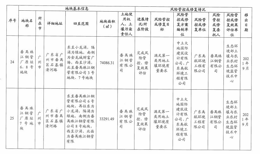 13.jpg 5个纳入!5个移出!广东省更新建设用地土壤污染风险管控和修复名录(2022年8月更新)(图36)