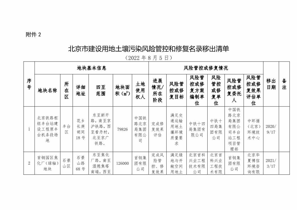 北京市建设用地土壤污染风险管控和修复名录及移出清单（8月）(图8)