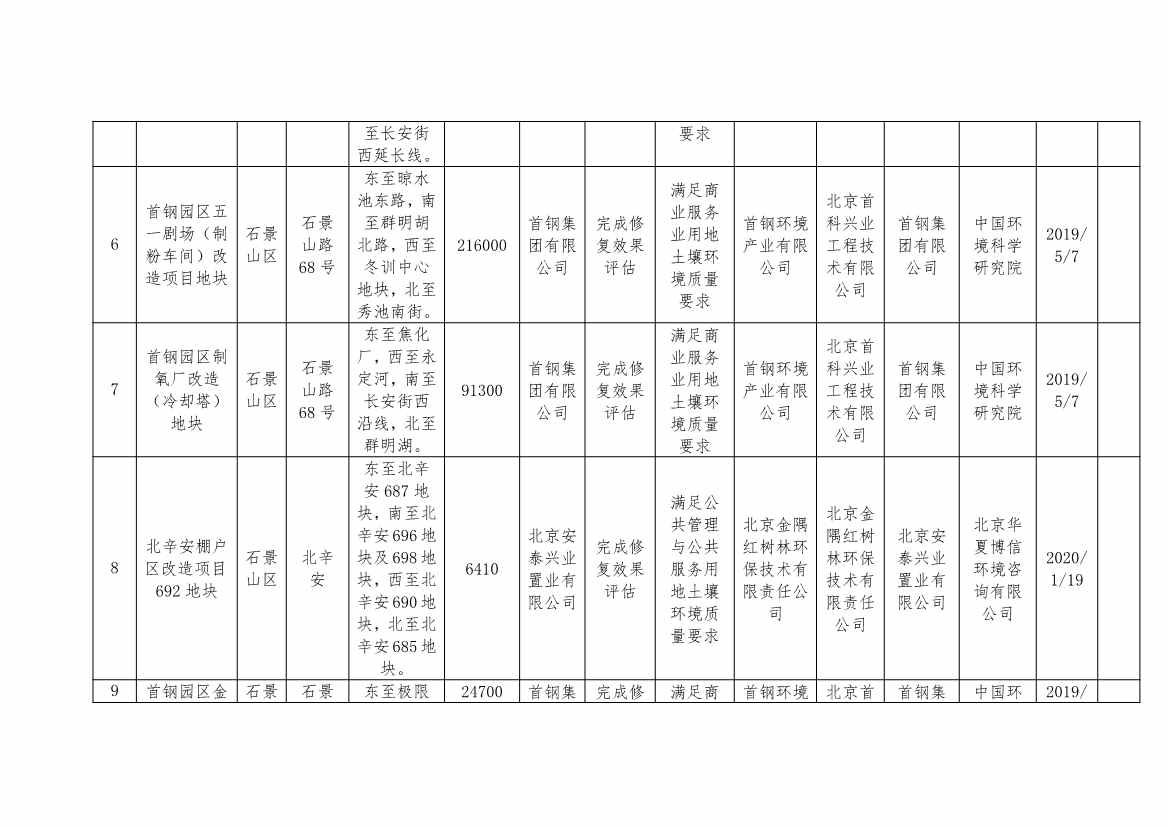 北京市建设用地土壤污染风险管控和修复名录及移出清单（8月）(图10)