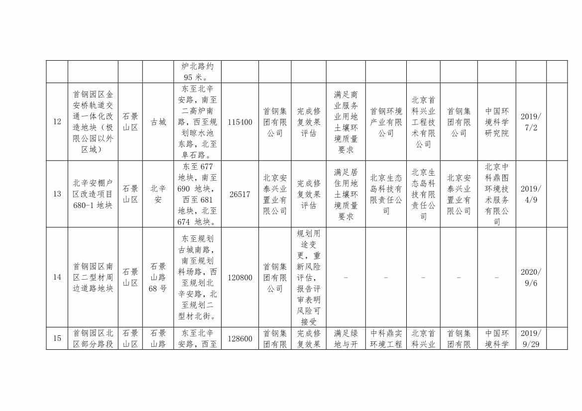 北京市建设用地土壤污染风险管控和修复名录及移出清单（8月）(图12)