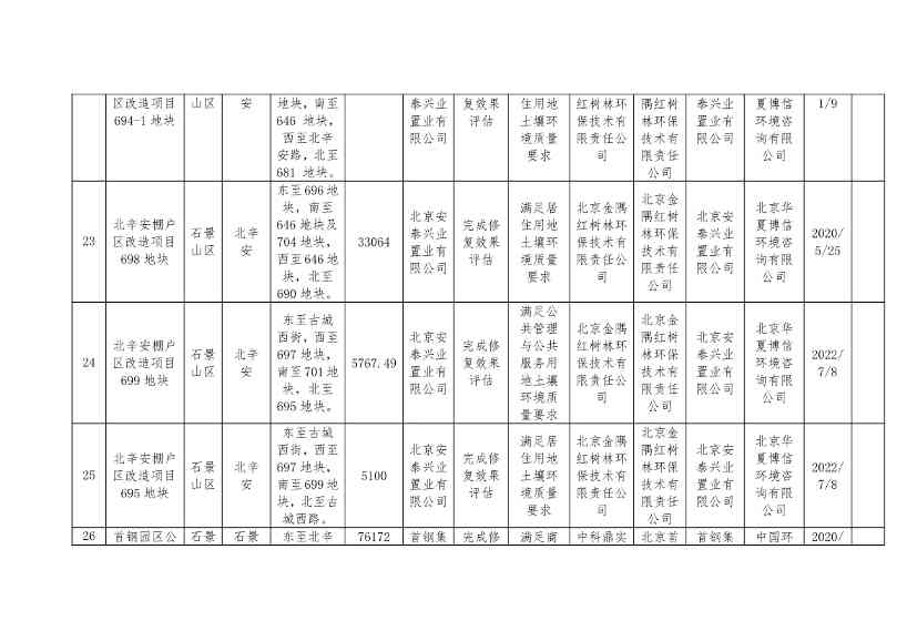 北京市建设用地土壤污染风险管控和修复名录及移出清单（8月）(图15)