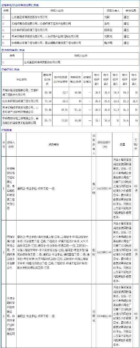 中科鼎实联合体预中标青岛碱业老厂区南下区域地块土壤污染修复治理工程(工程总承包)