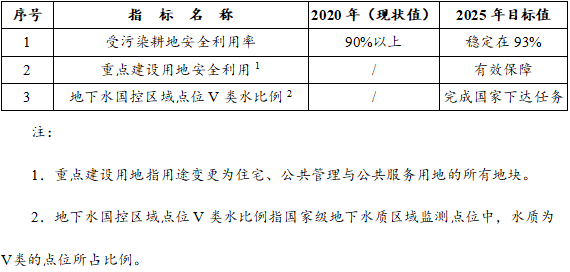 河源市土壤与地下水污染防治“十四五”规划（征求意见稿）