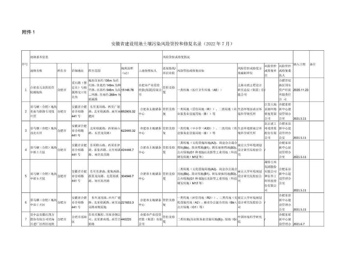 安徽省建设用地土壤污染风险管控和修复名录（2022年7月）