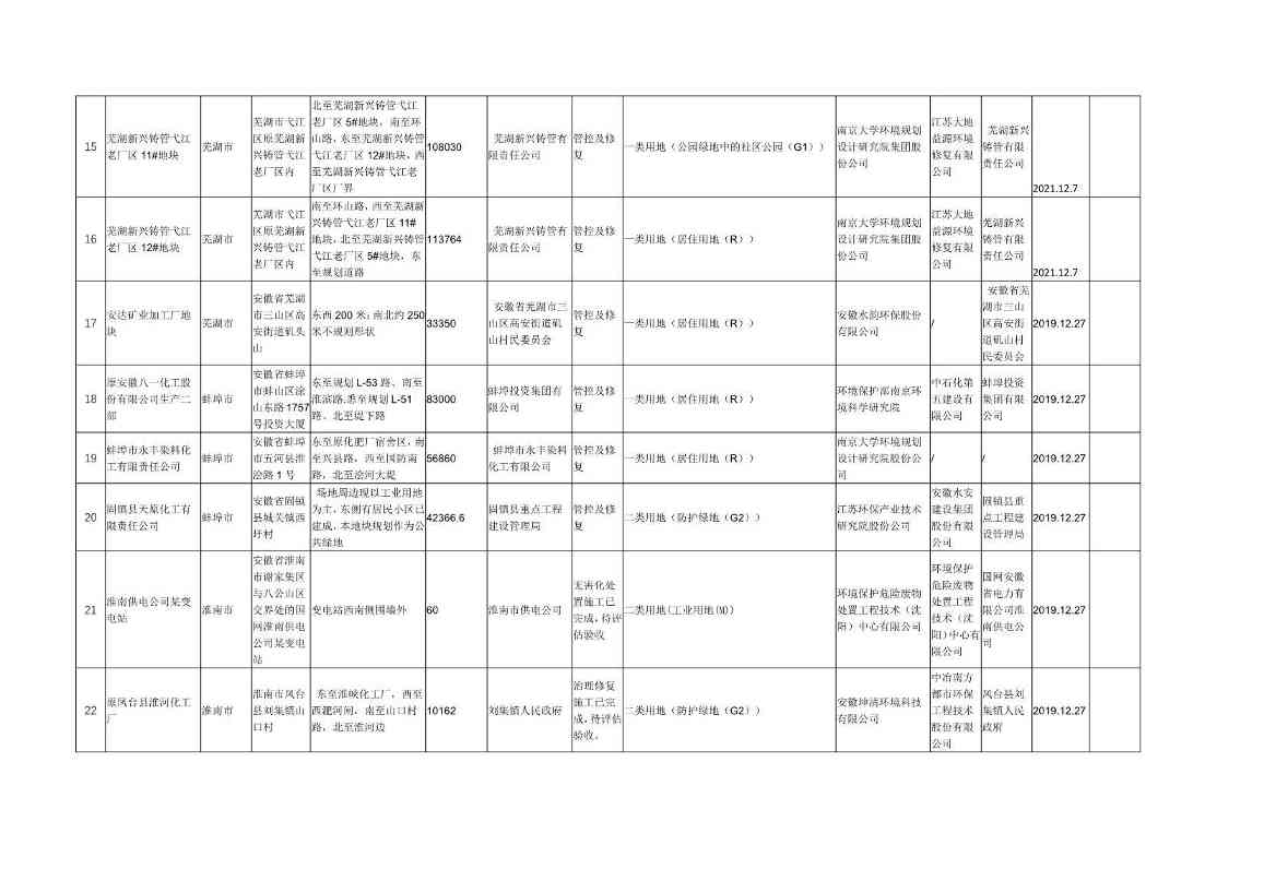安徽省建设用地土壤污染风险管控和修复名录（2022年7月）(图3)