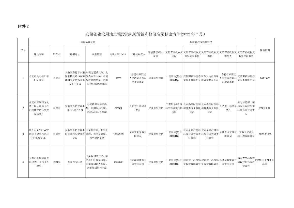 安徽省建设用地土壤污染风险管控和修复名录（2022年7月）(图7)