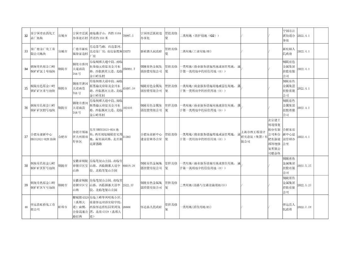 安徽省建设用地土壤污染风险管控和修复名录（2022年7月）(图5)