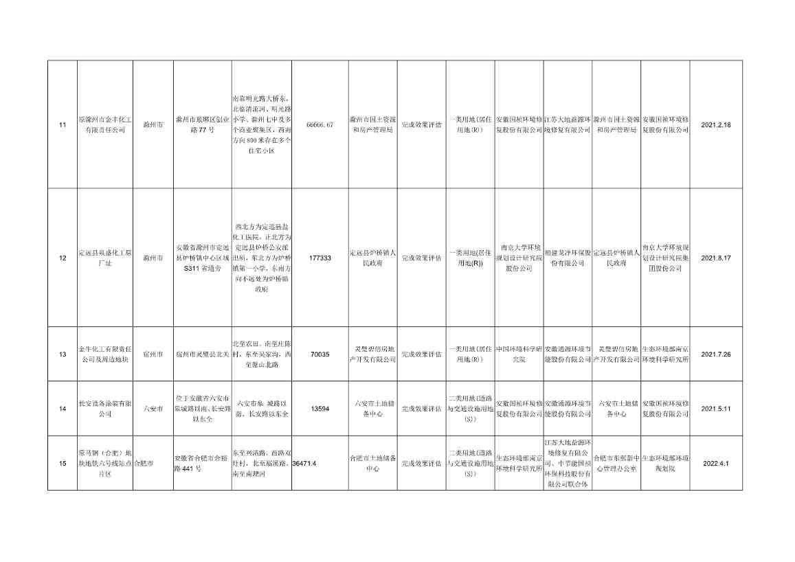 安徽省建设用地土壤污染风险管控和修复名录（2022年7月）(图9)