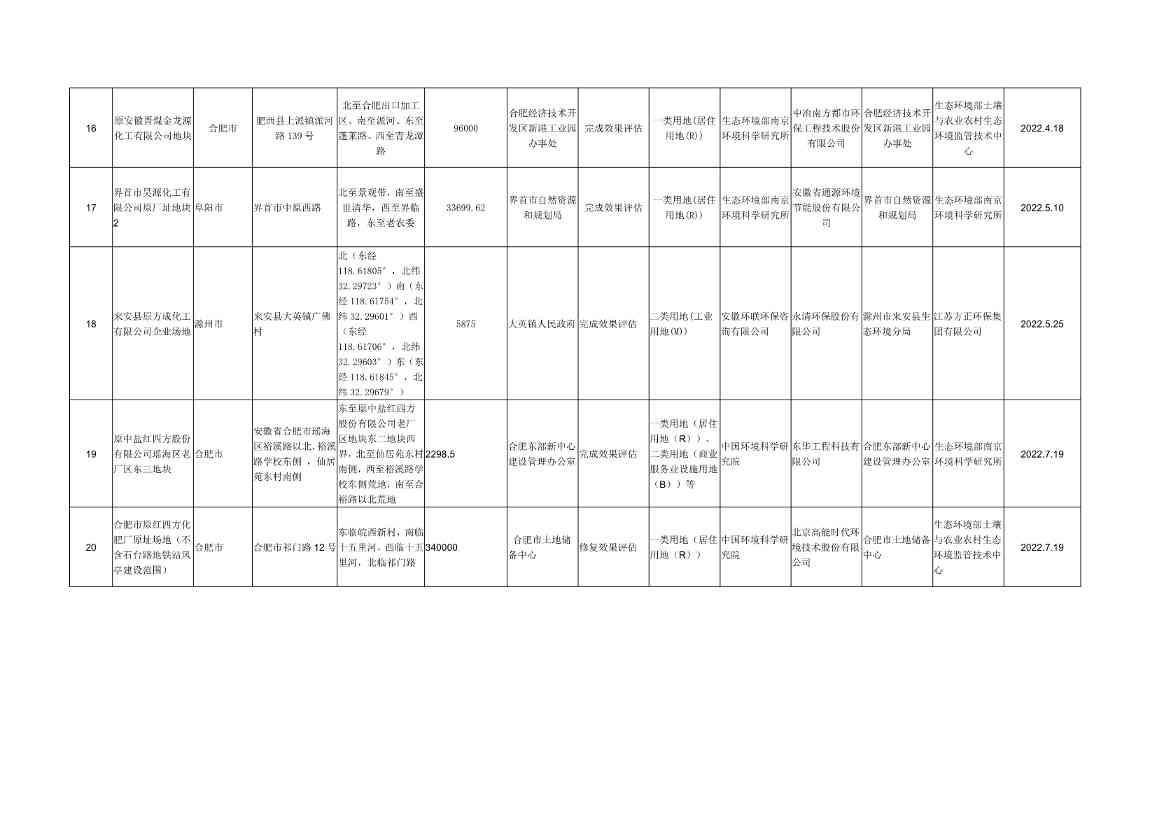 安徽省建设用地土壤污染风险管控和修复名录（2022年7月）(图10)