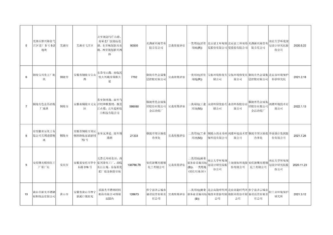 安徽省建设用地土壤污染风险管控和修复名录（2022年7月）(图8)