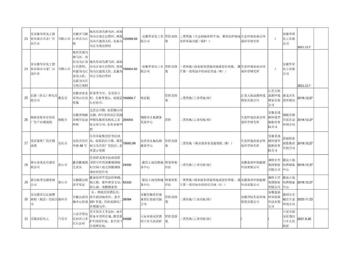 安徽省建设用地土壤污染风险管控和修复名录（2022年7月）(图4)