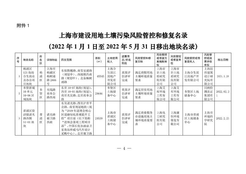 上海两局印发《上海市建设用地土壤污染风险管控和修复名录》、《上海市地下水污染场地清单》(图1)