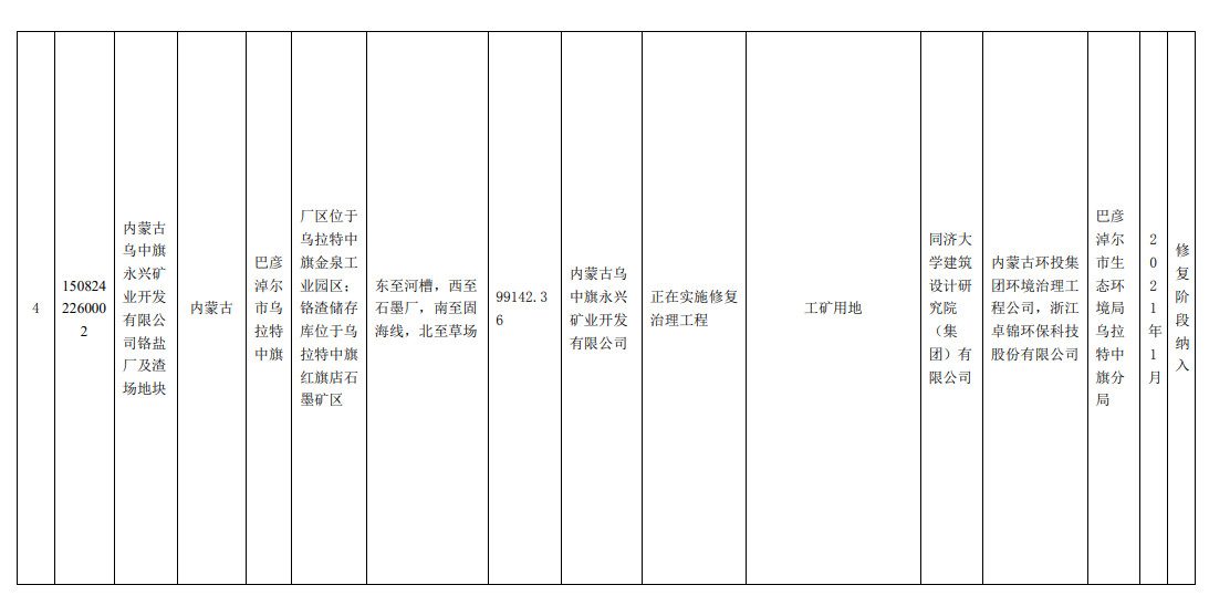 内蒙古自治区建设用地土壤污染风险管控和修复名录（2022年7月更新）(图3)