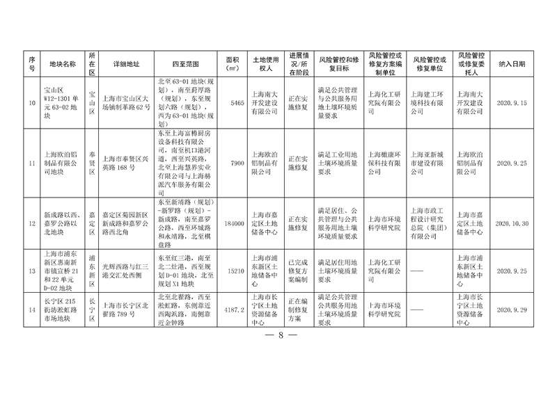 上海两局印发《上海市建设用地土壤污染风险管控和修复名录》、《上海市地下水污染场地清单》(图5)