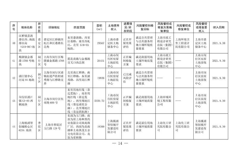 上海两局印发《上海市建设用地土壤污染风险管控和修复名录》、《上海市地下水污染场地清单》(图11)