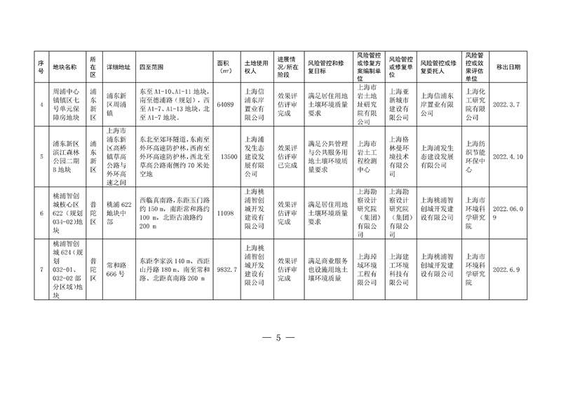 上海两局印发《上海市建设用地土壤污染风险管控和修复名录》、《上海市地下水污染场地清单》(图2)