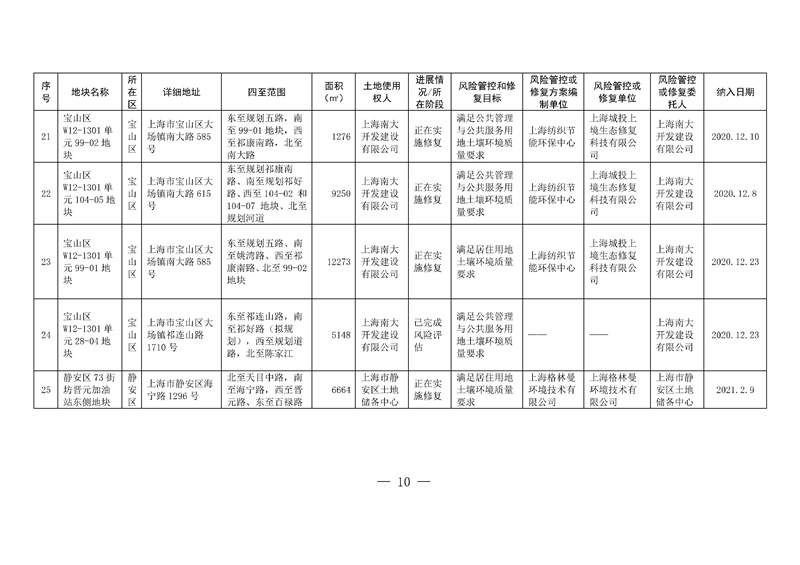 上海两局印发《上海市建设用地土壤污染风险管控和修复名录》、《上海市地下水污染场地清单》(图7)