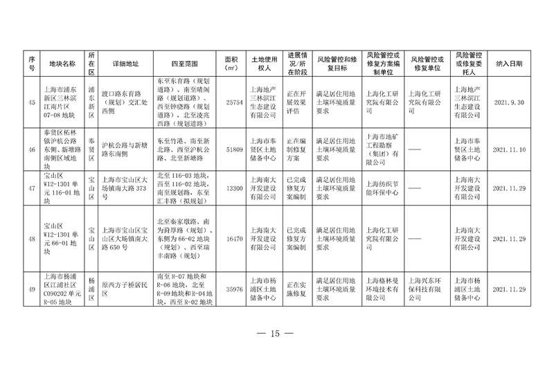 上海两局印发《上海市建设用地土壤污染风险管控和修复名录》、《上海市地下水污染场地清单》(图12)