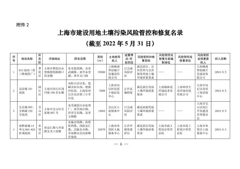 上海两局印发《上海市建设用地土壤污染风险管控和修复名录》、《上海市地下水污染场地清单》(图3)