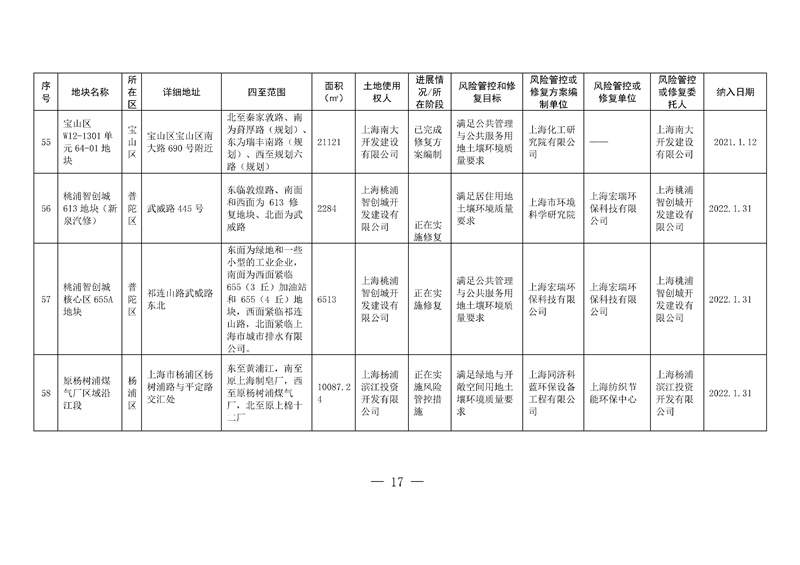上海两局印发《上海市建设用地土壤污染风险管控和修复名录》、《上海市地下水污染场地清单》(图14)