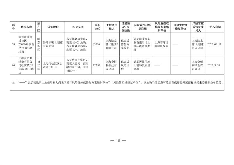 上海两局印发《上海市建设用地土壤污染风险管控和修复名录》、《上海市地下水污染场地清单》(图15)
