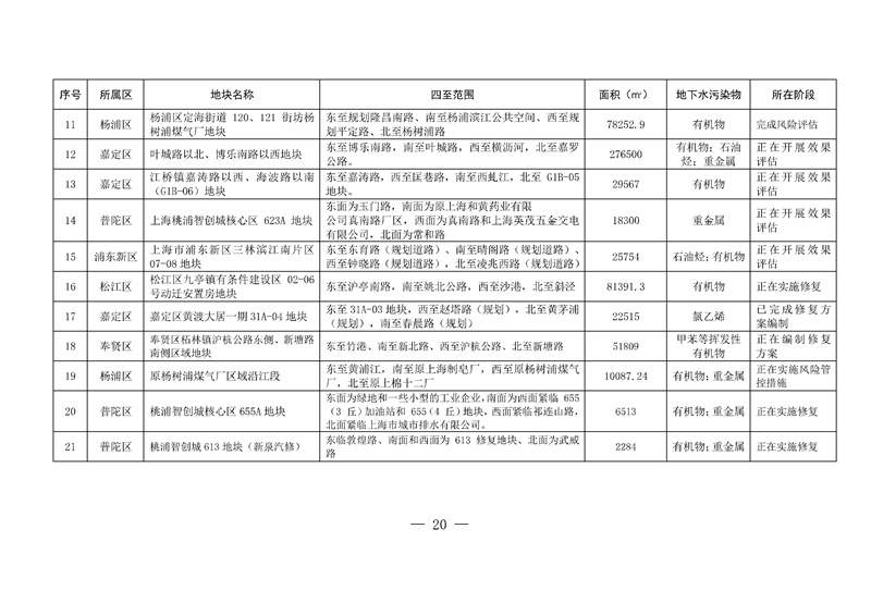 上海两局印发《上海市建设用地土壤污染风险管控和修复名录》、《上海市地下水污染场地清单》(图17)