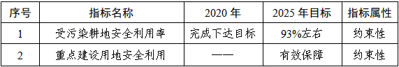 《雅安市“十四五”土壤污染防治规划（征求意见稿）》公开征求意见