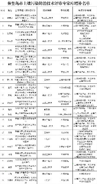 秦皇岛市土壤污染防治技术评审、咨询专家库增补专家名单公示！