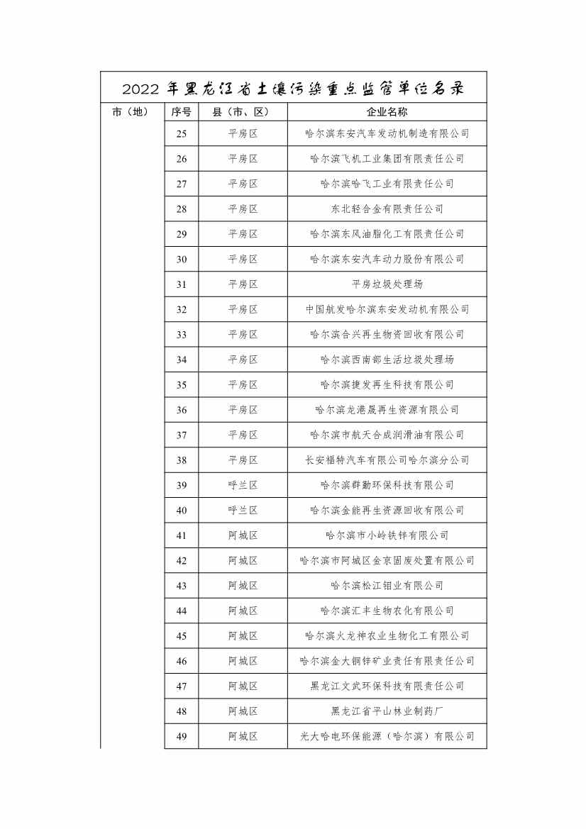334家企业！2022年黑龙江省土壤污染重点监管单位名录(图2)