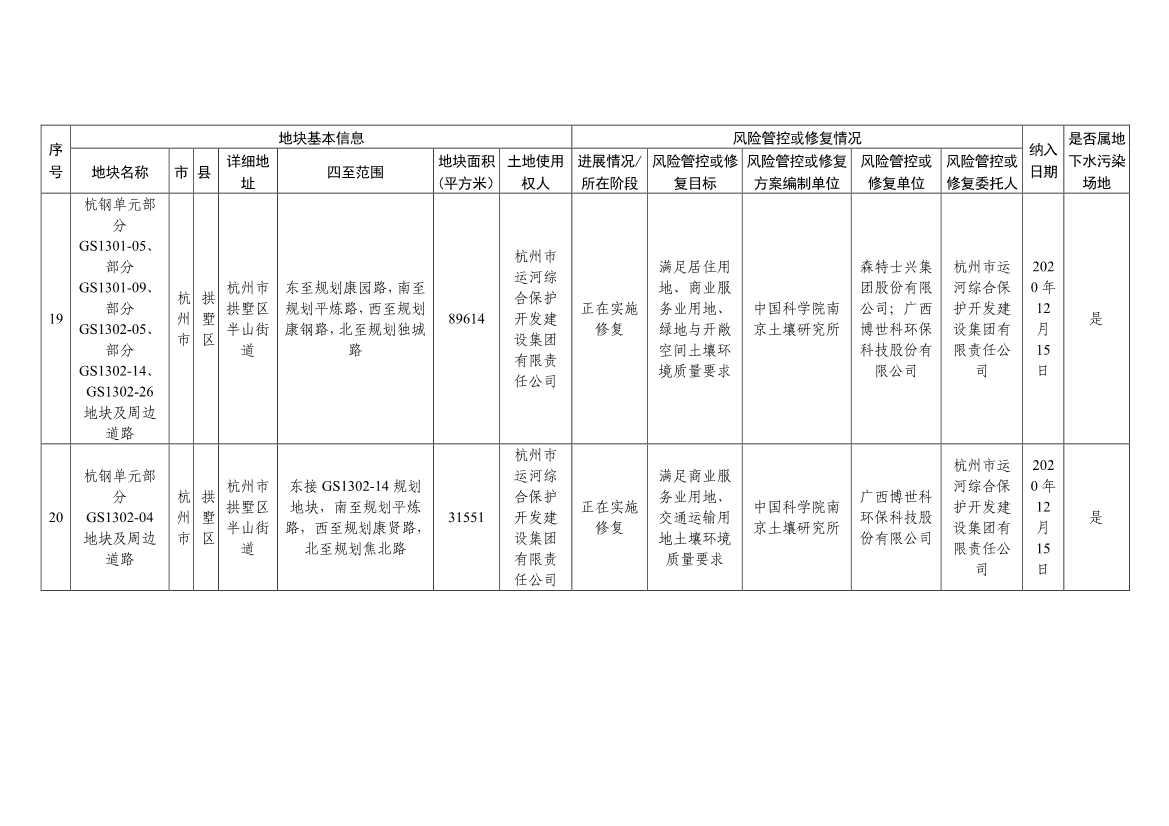 浙江省建设用地土壤污染风险管控和修复名录（含地下水污染场地）与移出清单（6月27日更新）(图8)
