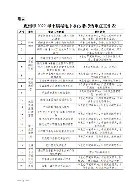 惠州市2022年土壤与地下水污染防治工作方案(图8)