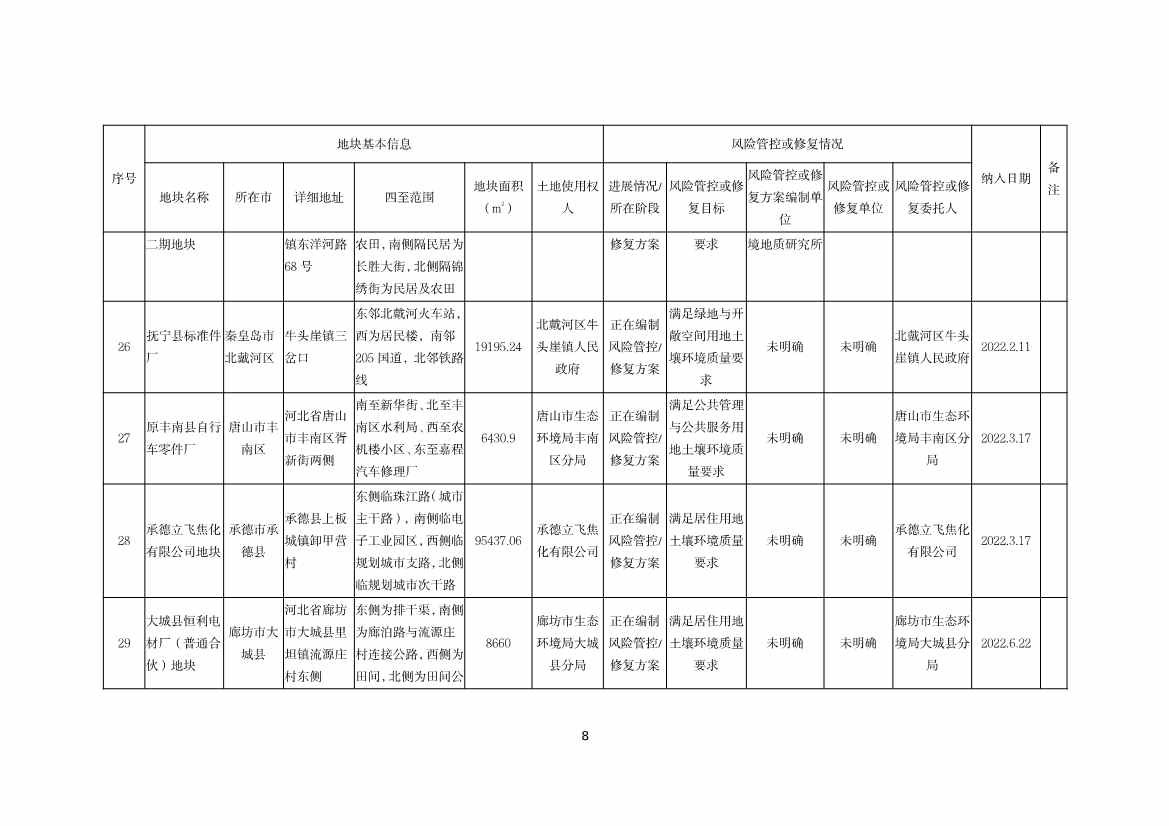 河北省建设用地土壤污染风险管控和修复名录（2022.06.22）(图8)