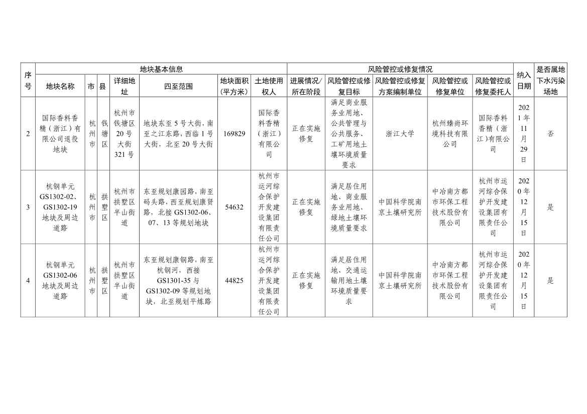浙江省建设用地土壤污染风险管控和修复名录（含地下水污染场地）与移出清单（6月27日更新）(图2)
