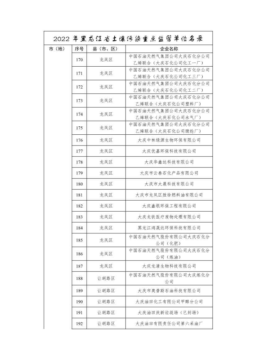 334家企业！2022年黑龙江省土壤污染重点监管单位名录(图8)