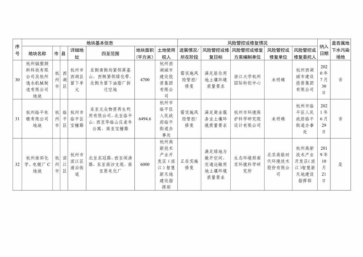 浙江省建设用地土壤污染风险管控和修复名录（含地下水污染场地）与移出清单（6月27日更新）(图12)