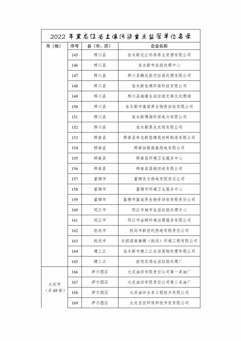 334家企业！2022年黑龙江省土壤污染重点监管单位名录(图7)