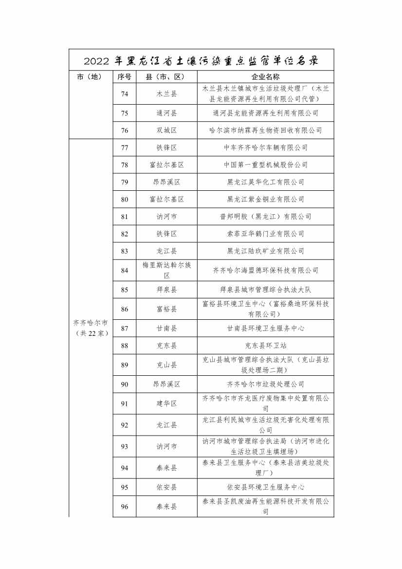 334家企业！2022年黑龙江省土壤污染重点监管单位名录(图4)