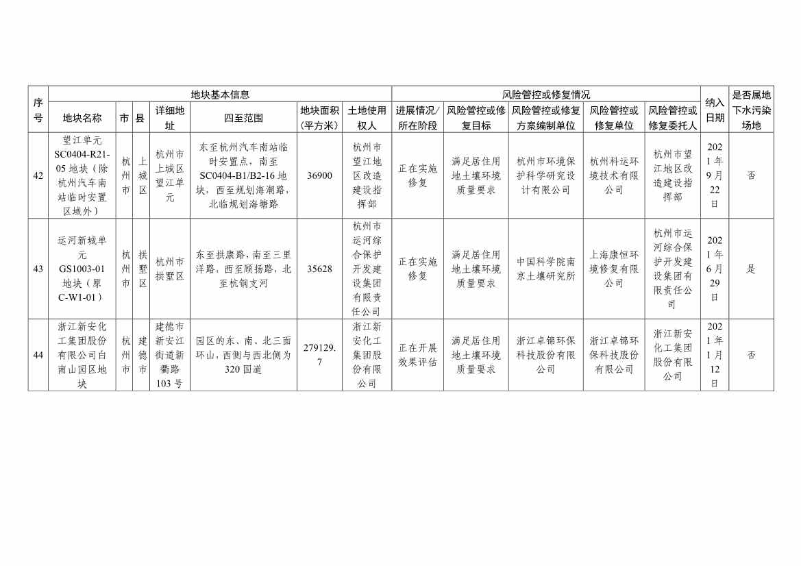 浙江省建设用地土壤污染风险管控和修复名录（含地下水污染场地）与移出清单（6月27日更新）(图16)