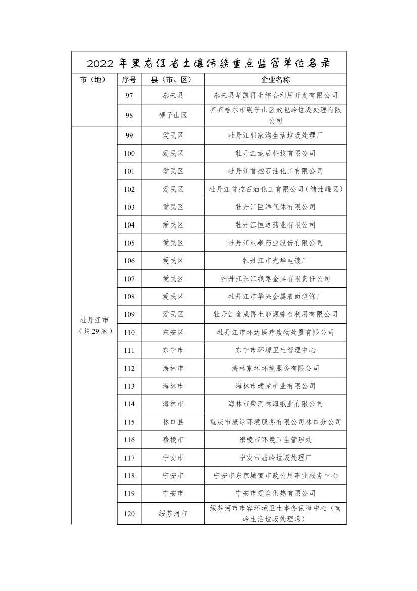 334家企业！2022年黑龙江省土壤污染重点监管单位名录(图5)