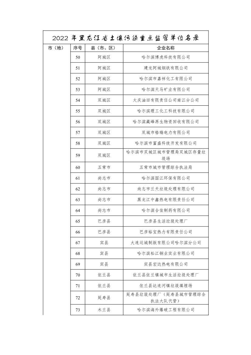 334家企业！2022年黑龙江省土壤污染重点监管单位名录(图3)
